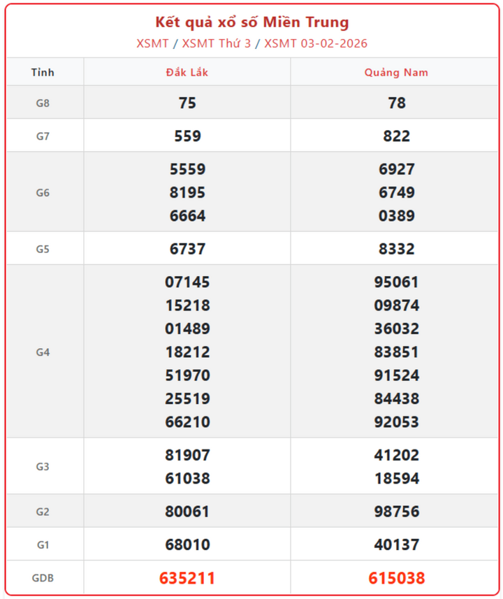 XSMT 3/2, kết quả xổ số miền Trung (KQXSMT) ngày 3/2/2026.