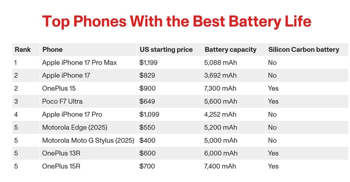 Bảng xếp hạng các dòng điện thoại có thời lượng pin tốt nhất theo đánh giá của CNET. (Ảnh: CNET)