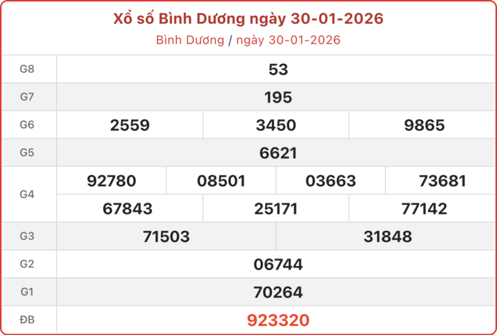 XSBD 30/1, kết quả xổ số Bình Dương ngày 30/1/2026.