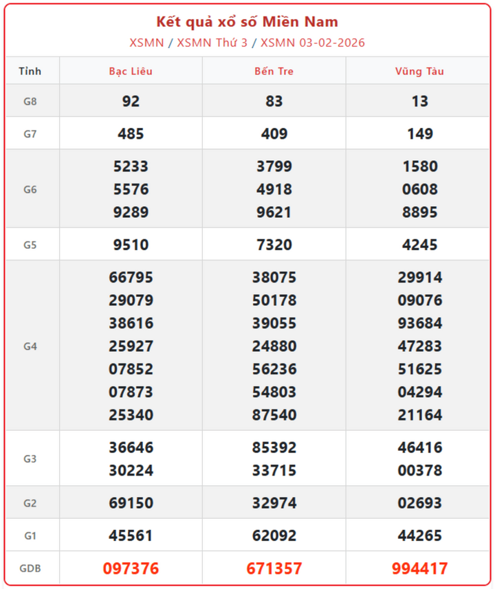 XSMN 3/2, kết quả xổ số miền Nam (KQXSMN) ngày 3/2/2026.