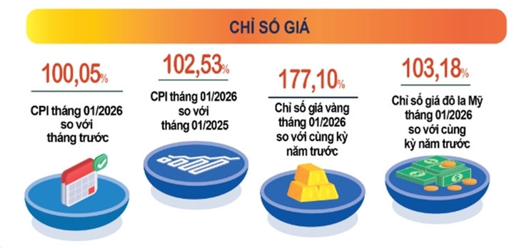 Chỉ số CPI tháng 1 tăng 0,05% so với tháng trước. (Nguồn: Cục Thống kê)