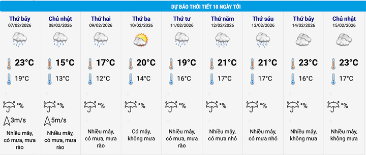 Dự báo thời tiết 10 ngày tới tại khu vực Hoàn Kiếm, Hà Nội. (Nguồn: NCHMF)