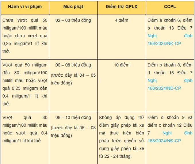Uống rượu bia ngày Tết, nồng độ cồn trong máu bao nhiêu thì bị phạt? - 1