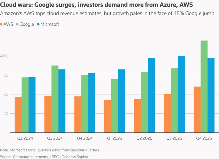 Biểu đồ cuộc cạnh tranh dịch vụ đám mây giữa AWS, Google và Microsoft. (Nguồn: Reuters)