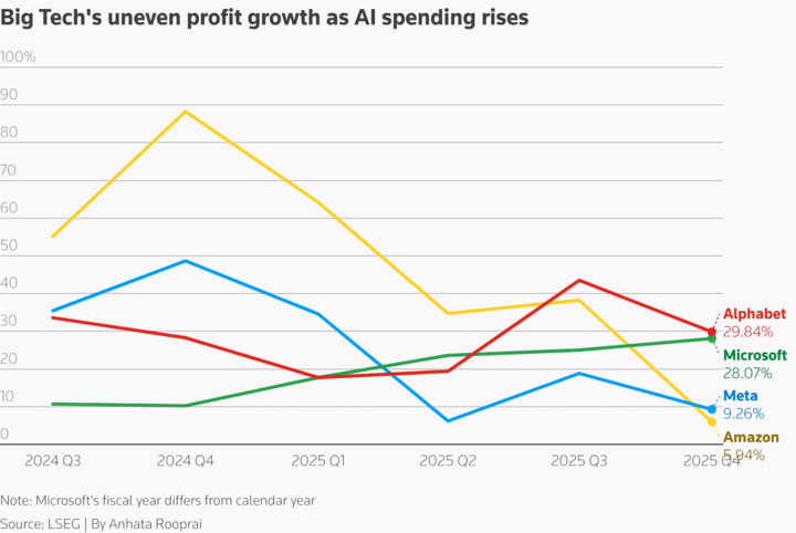 Lợi nhuận của Big Tech tăng trưởng không đồng đều khi chi tiêu AI gia tăng. (Nguồn: Reuters)
