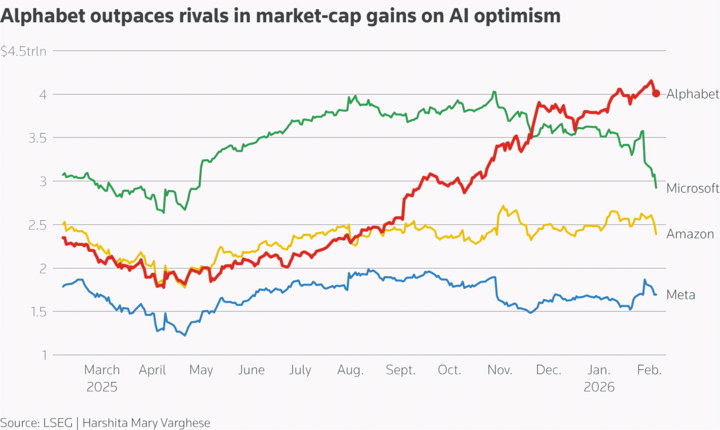 Alphabet dẫn đầu về vốn hóa thị trường nhờ lạc quan vào AI và mô hình Gemini. (Nguồn: Reuters)