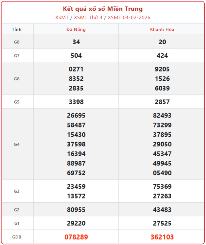 XSMT 4/2, kết quả xổ số miền Trung (KQXSMT) ngày 4/2/2026.