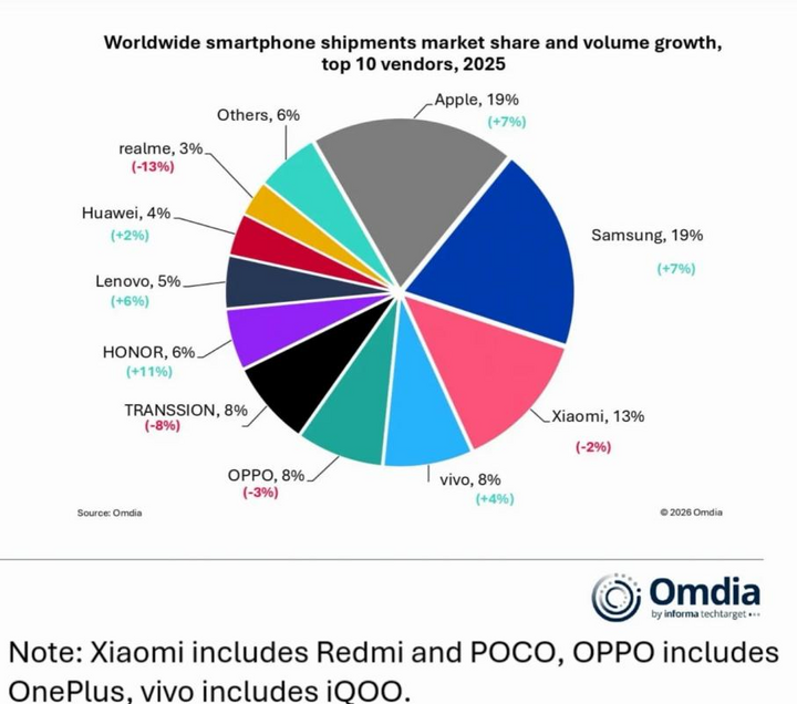 Biểu đồ thị phần smartphone toàn cầu năm 2025 cho thấy Honor dẫn đầu về tốc độ tăng trưởng, vượt qua nhiều thương hiệu lớn khác. (Nguồn: Omdia)