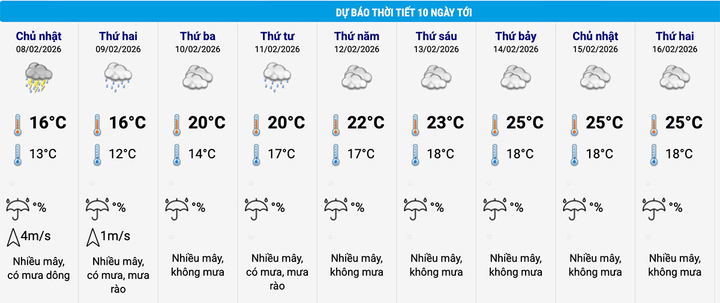 Dự báo thời tiết khu vực Hoàn Kiếm, Hà Nội 10 ngày tới. (Nguồn: NCHMF)