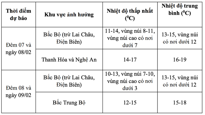 Dự báo chi tiết nhiệt độ các khu vực sau khi chịu tác động của không khí lạnh tăng cường mạnh. (Nguồn: NCHMF)