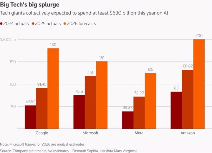Mức chi tiêu khổng lồ cho AI của Google, Microsoft, Meta và Amazon, với tổng dự báo vượt 630 tỷ USD trong năm 2026. (Nguồn: Reuters)
