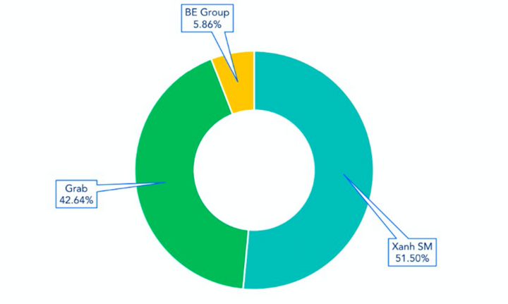 Xanh SM đạt 51,5% thị phần gọi xe Việt Nam, theo báo cáo của Mordor Intelligence.