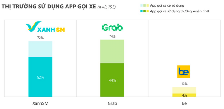 Khảo sát của Q&Me cũng ghi nhận ứng dụng Xanh SM được sử dụng thường xuyên nhất, với tỷ lệ 52%.