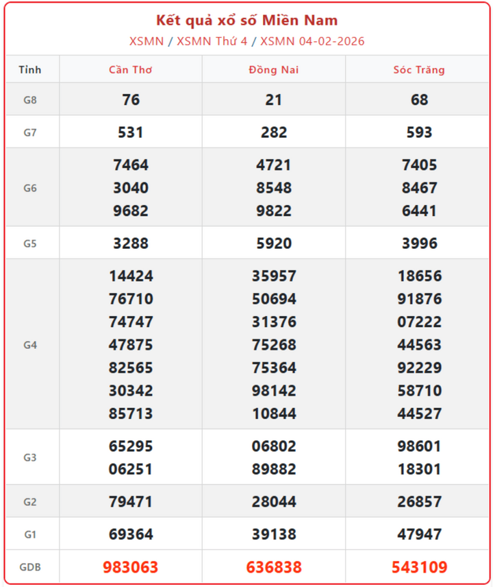 XSMN 4/2, kết quả xổ số miền Nam (KQXSMN) ngày 4/2/2026.