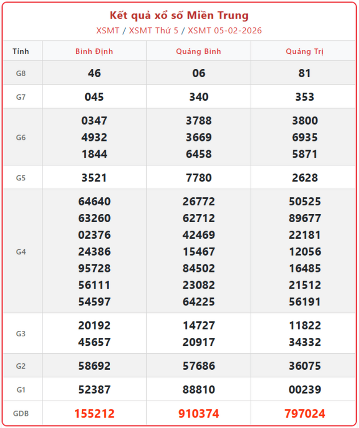 XSMT 5/2, kết quả xổ số miền Trung (KQXSMT) ngày 5/2/2026.