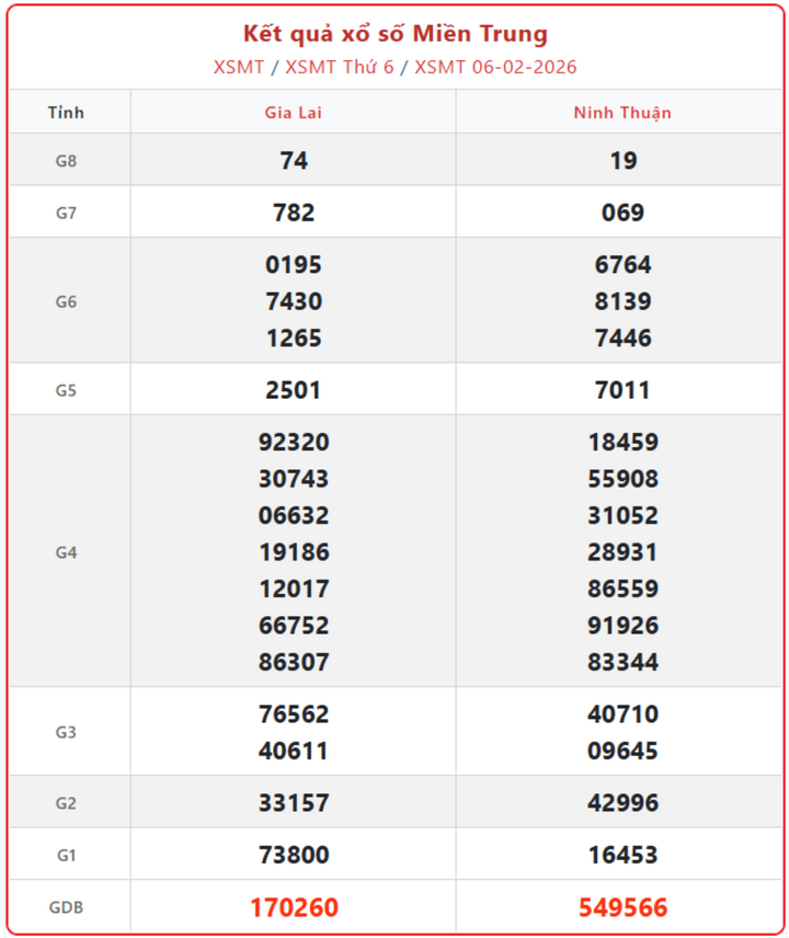 XSMT 6/2, kết quả xổ số miền Trung (KQXSMT) ngày 6/2/2026.