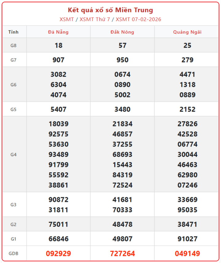 XSMT 7/2, kết quả xổ số miền Trung (KQXSMT) ngày 7/2/2026.