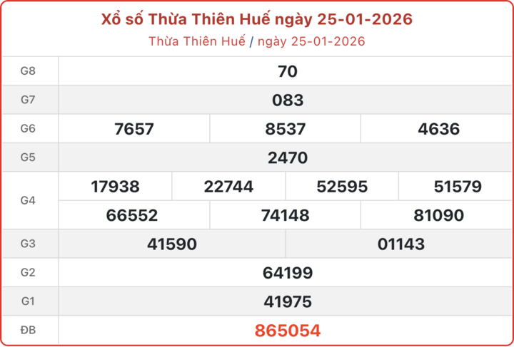 XSTTH 25/1, kết quả xổ số Huế ngày 25/1/2026.