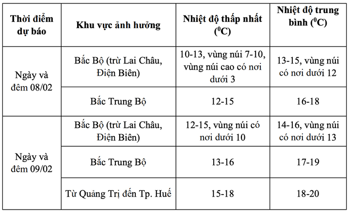 Bảng chi tiết nhiệt độ các khu vực chịu tác động của đợt không khí lạnh mạnh. (Nguồn: NCHMF)