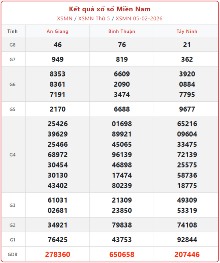 XSMN 5/2, kết quả xổ số miền Nam (KQXSMN) ngày 5/2/2026.
