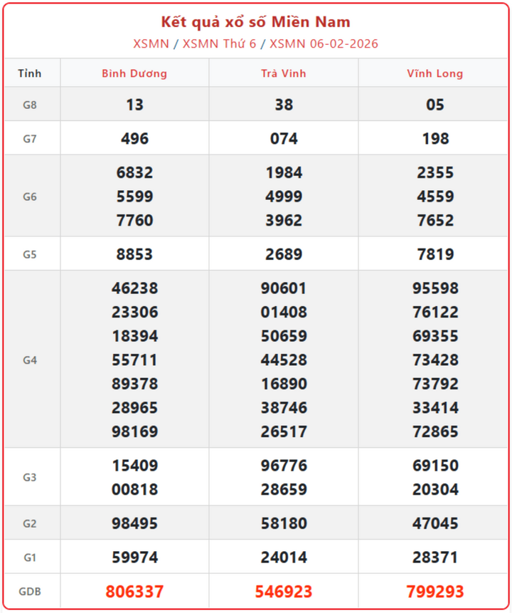 XSMN 6/2, kết quả xổ số miền Nam (KQXSMN) ngày 6/2/2026.