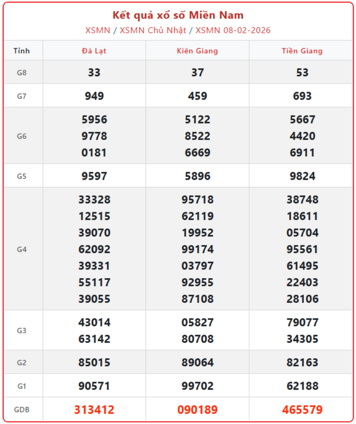 XSMN 8/2, kết quả xổ số miền Nam (KQXSMN) ngày 8/2/2026.