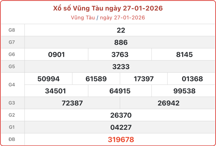 XSVT 27/1, kết quả xổ số Vũng Tàu ngày 27/1/2026.