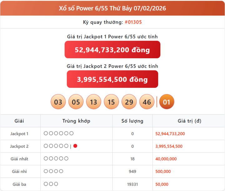 Vietlott 7/2, kết quả xổ số Power 6/55 hôm nay 7/2/2026