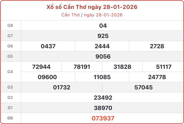 XSCT 28/1, kết quả xổ số Cần Thơ ngày 28/1/2026.
