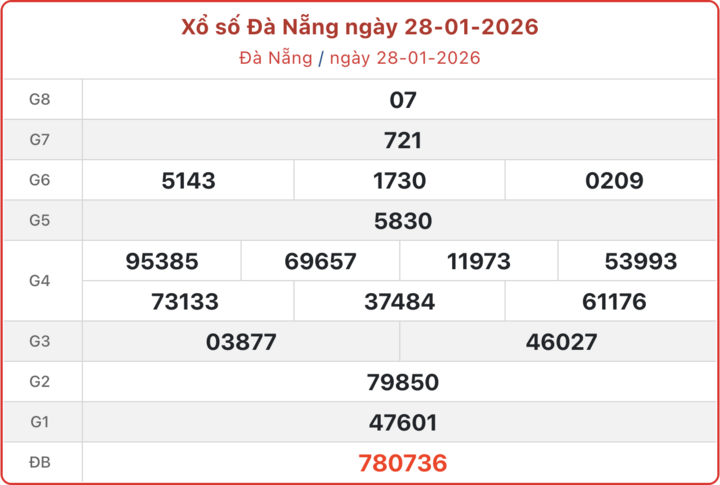 XSDNA 28/1, kết quả xổ số Đà Nẵng ngày 28/1/2026.