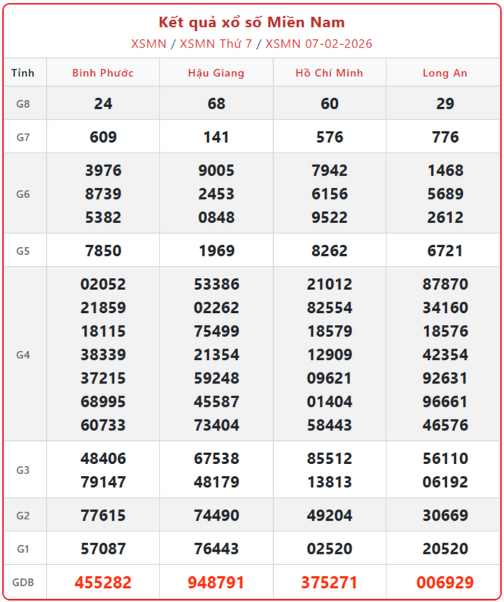 XSMN 7/2, kết quả xổ số miền Nam (KQXSMN) ngày 7/2/2026.