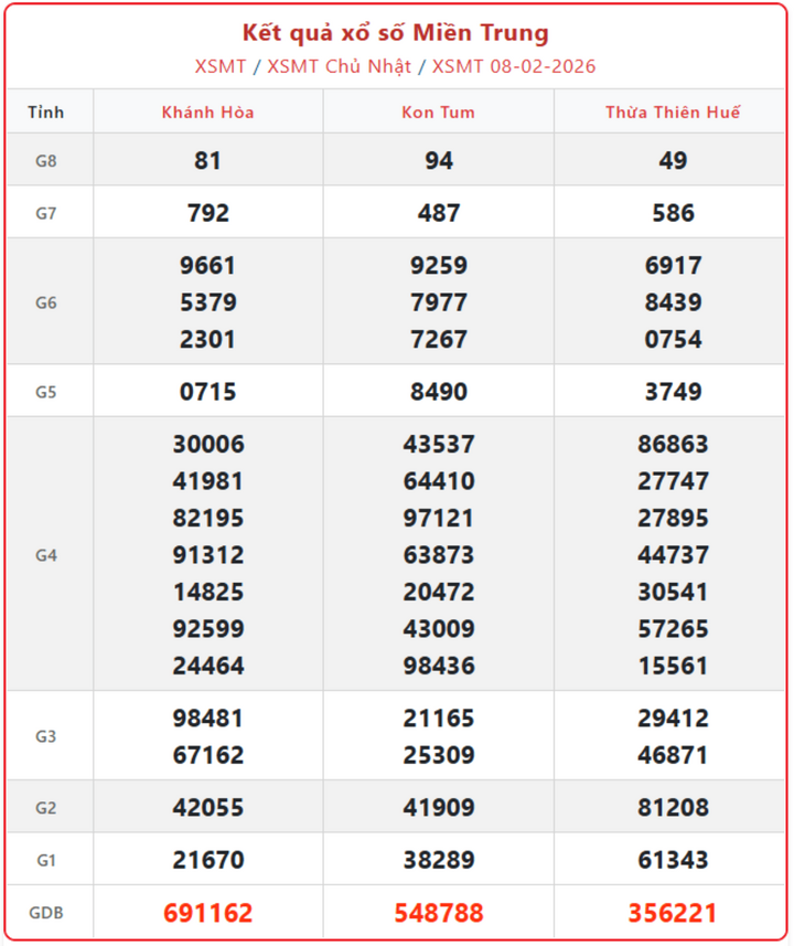 XSMT 8/2, kết quả xổ số miền Trung (KQXSMT) ngày 8/2/2026.