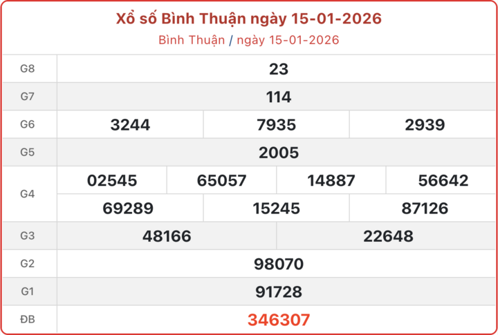 XSBTH 15/1, kết quả xổ số Bình Thuận ngày 15/1/2026.
