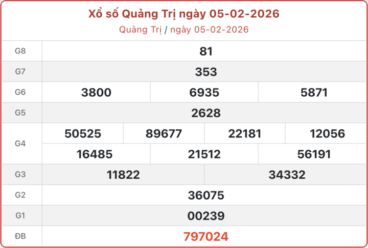 XSQT 5/2, kết quả xổ số Quảng Trị ngày 5/2/2026.