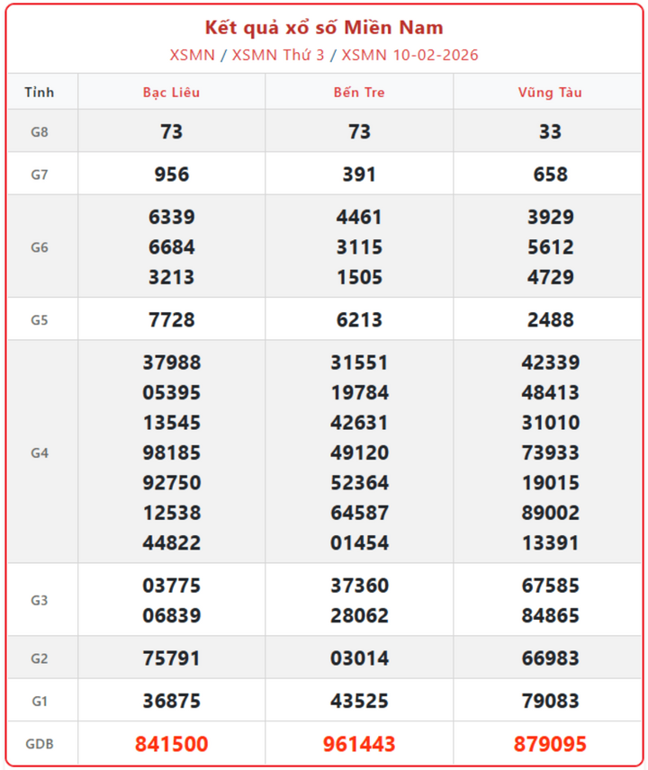 XSMN 10/2, kết quả xổ số miền Nam (KQXSMN) ngày 10/2/2026.