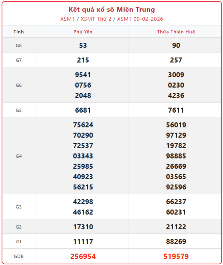 XSMT 9/2, kết quả xổ số miền Trung (KQXSMT) ngày 9/2/2026.
