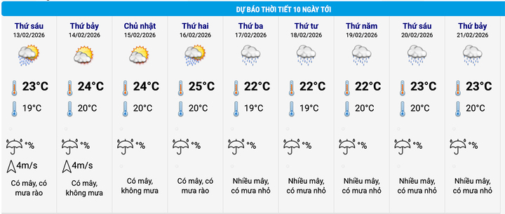 Thời tiết Hà Nội 10 ngày tới. (Nguồn: NCHMF)