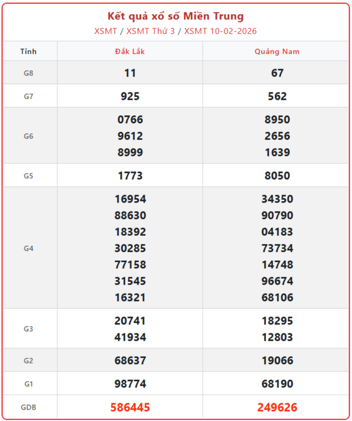XSMT 10/2, kết quả xổ số miền Trung (KQXSMT) ngày 10/2/2026.