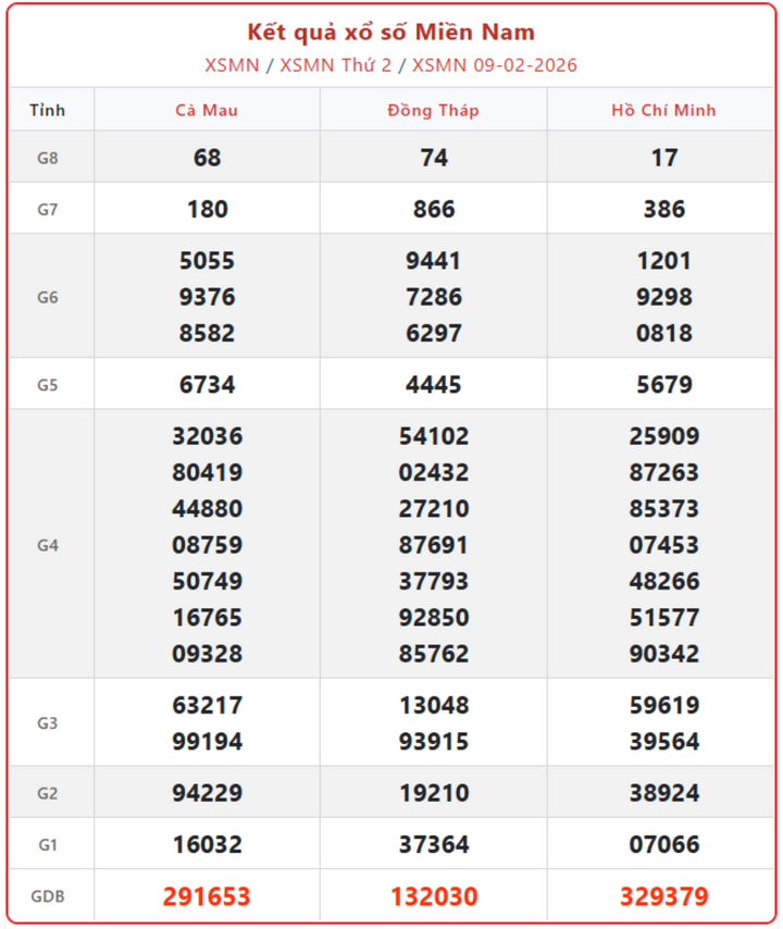XSMN 9/2, kết quả xổ số miền Nam (KQXSMN) ngày 9/2/2026.