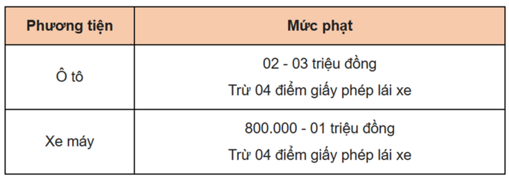 Mức phạt với hành vi sử dụng điện thoại khi tham gia giao thông.