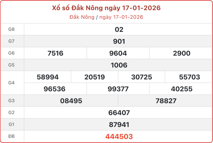 XSDNO 17/1, kết quả xổ số Đắk Nông ngày 17/1/2026.