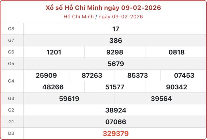 XSHCM 9/2, kết quả xổ số TP.HCM ngày 9/2/2026.