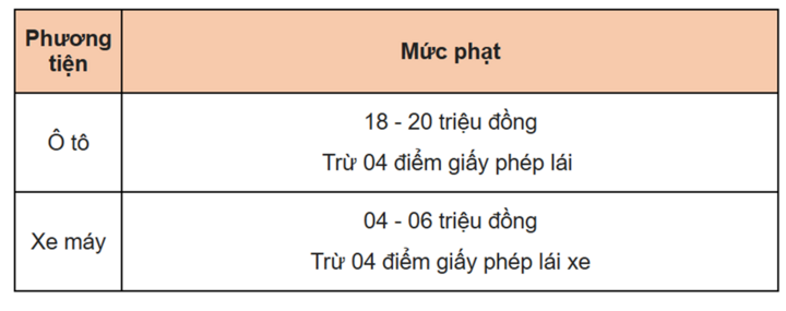 Mức phạt hành vi vượt đèn đỏ, đèn vàng.