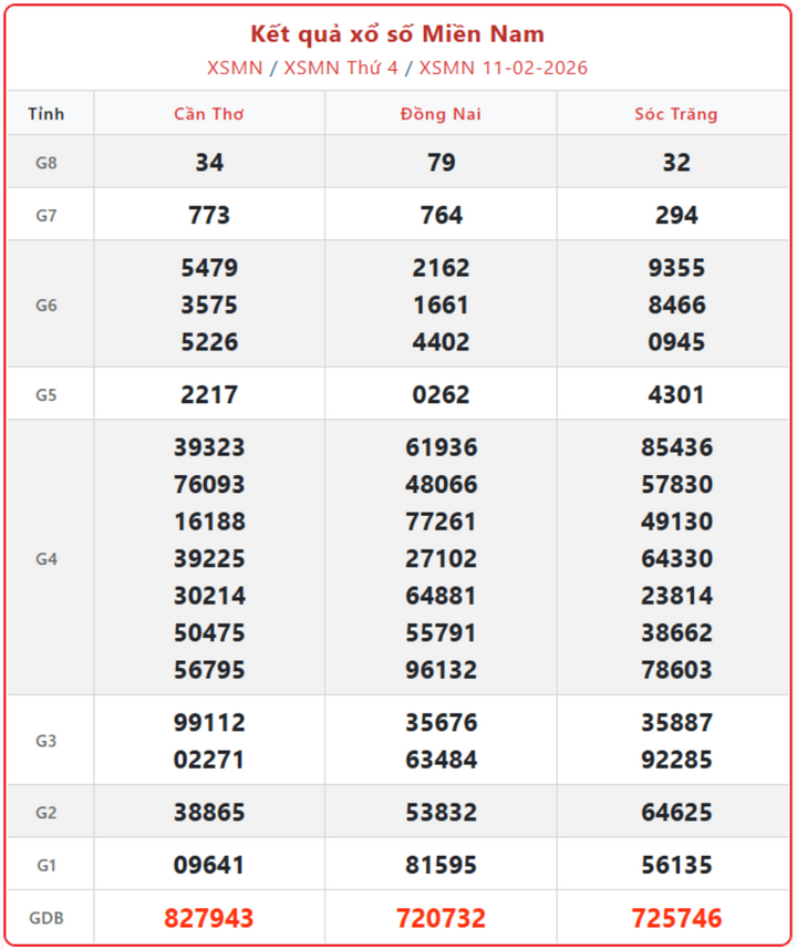XSMN 11/2, kết quả xổ số miền Nam (KQXSMN) ngày 11/2/2026.