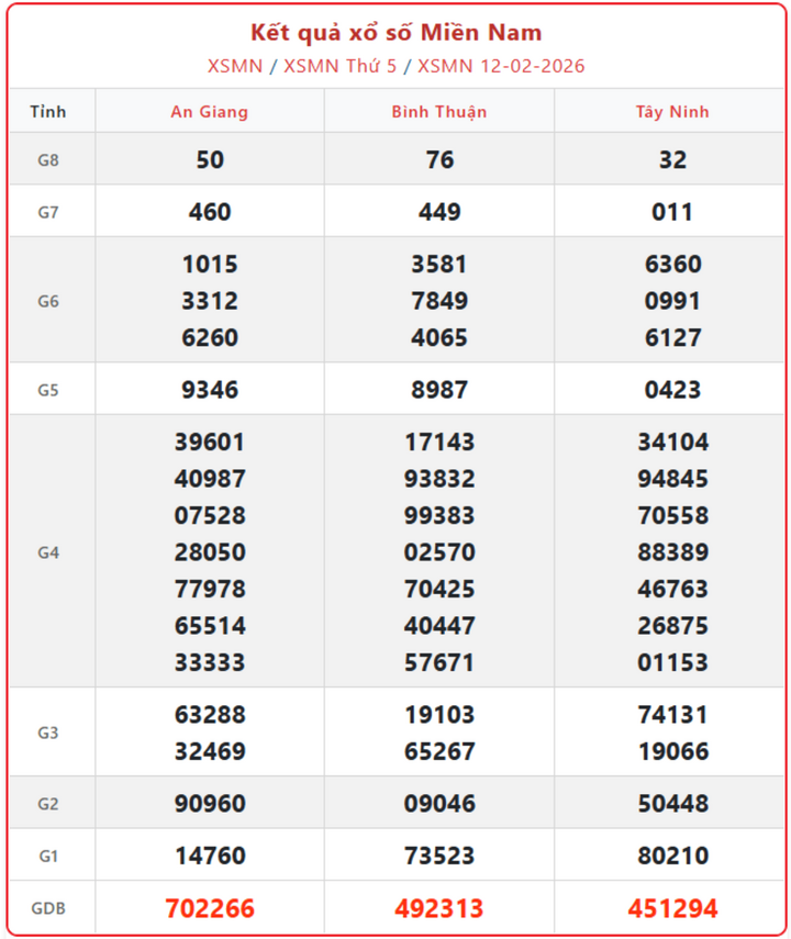 XSMN 12/2, kết quả xổ số miền Nam (KQXSMN) ngày 12/2/2026.