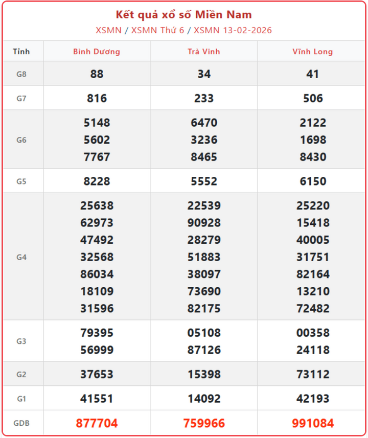 XSMN 13/2, kết quả xổ số miền Nam (KQXSMN) ngày 13/2/2026.