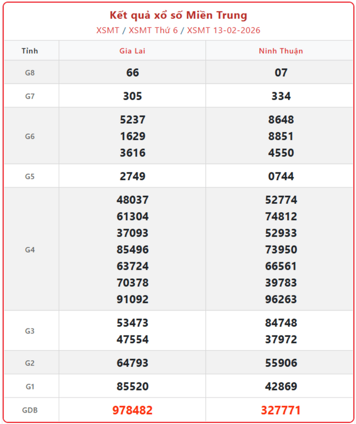 XSMT 13/2, kết quả xổ số miền Trung (KQXSMT) ngày 13/2/2026.