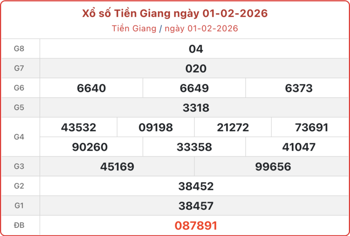 XSTG 1/2, kết quả xổ số Tiền Giang ngày 1/2/2026.