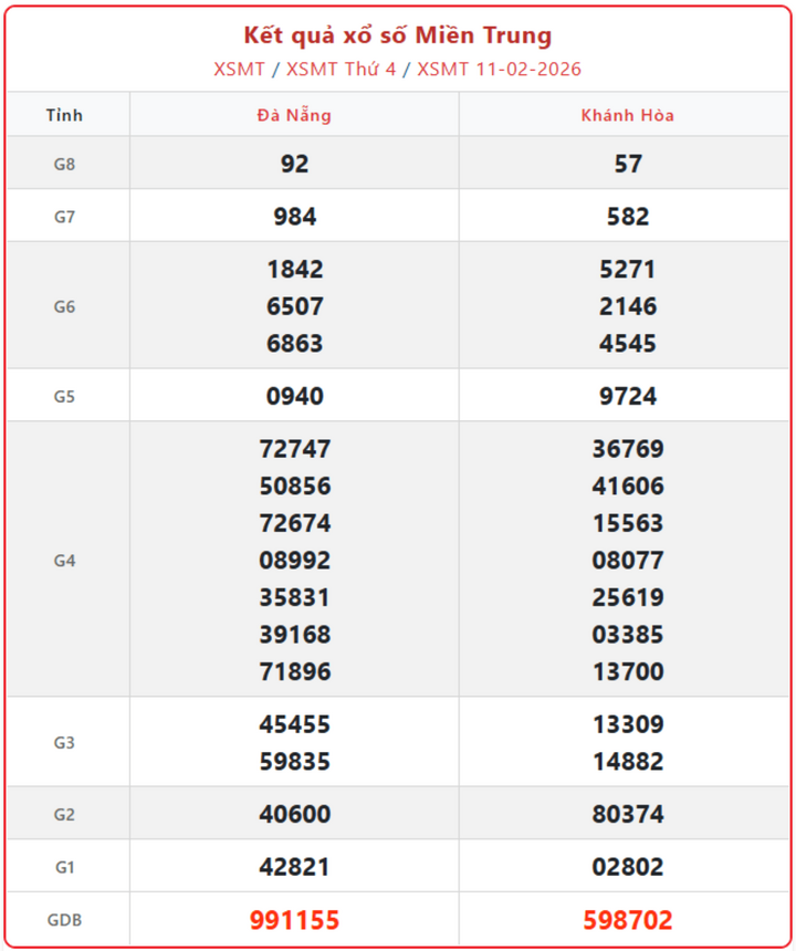 XSMT 11/2, kết quả xổ số miền Trung (KQXSMT) ngày 11/2/2026.