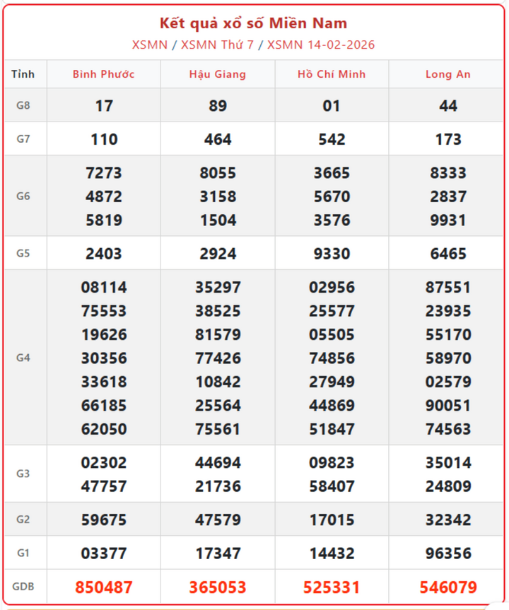 XSMN 14/2, kết quả xổ số miền Nam (KQXSMN) ngày 14/2/2026.
